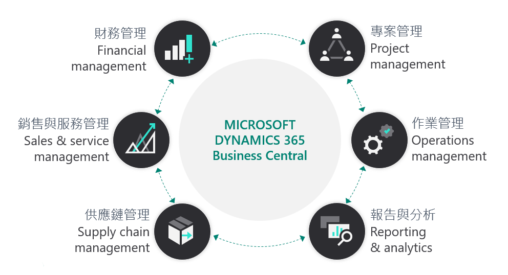 Dynamics 365 Business Central Essentials vs. Premium