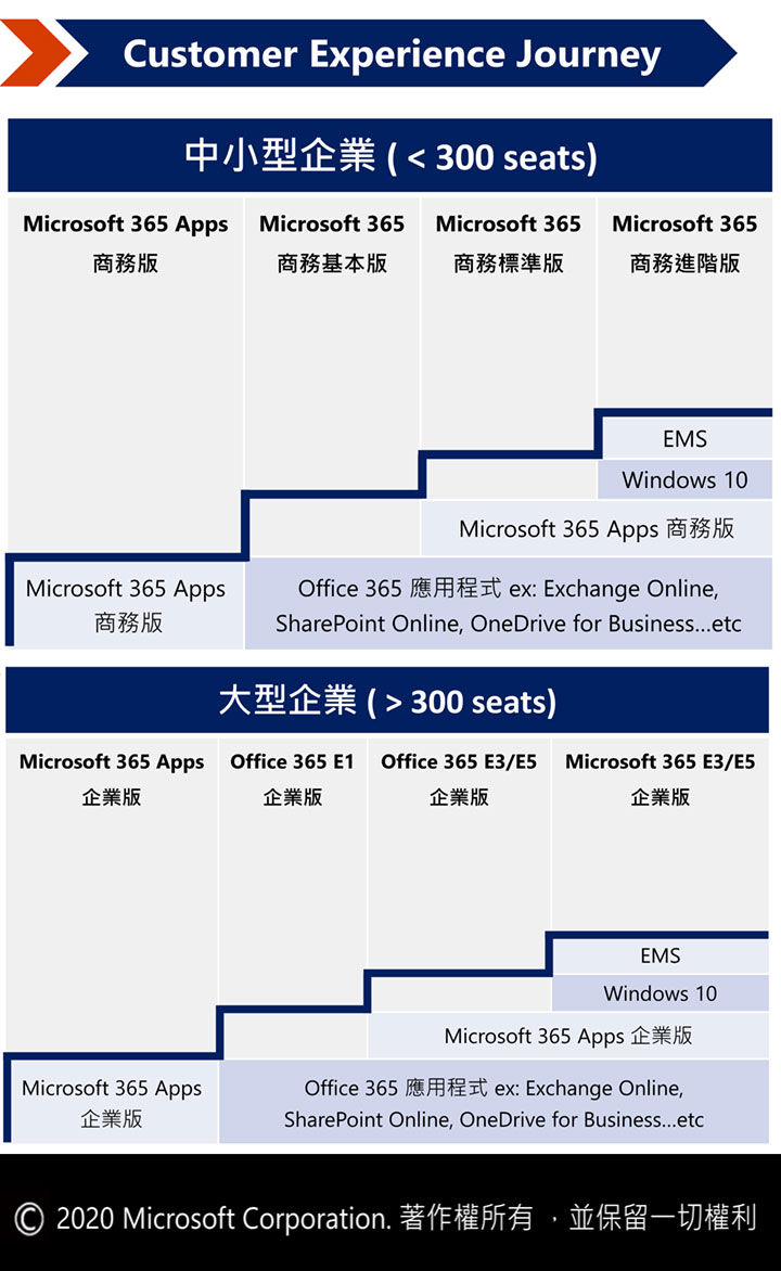 Office365客戶適用產品