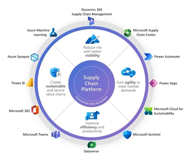 Microsoft Supply Chain Platform