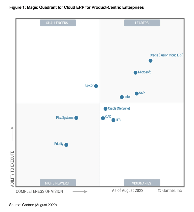 2022 Gartner Magic Quadrant Cloud ERP Leader